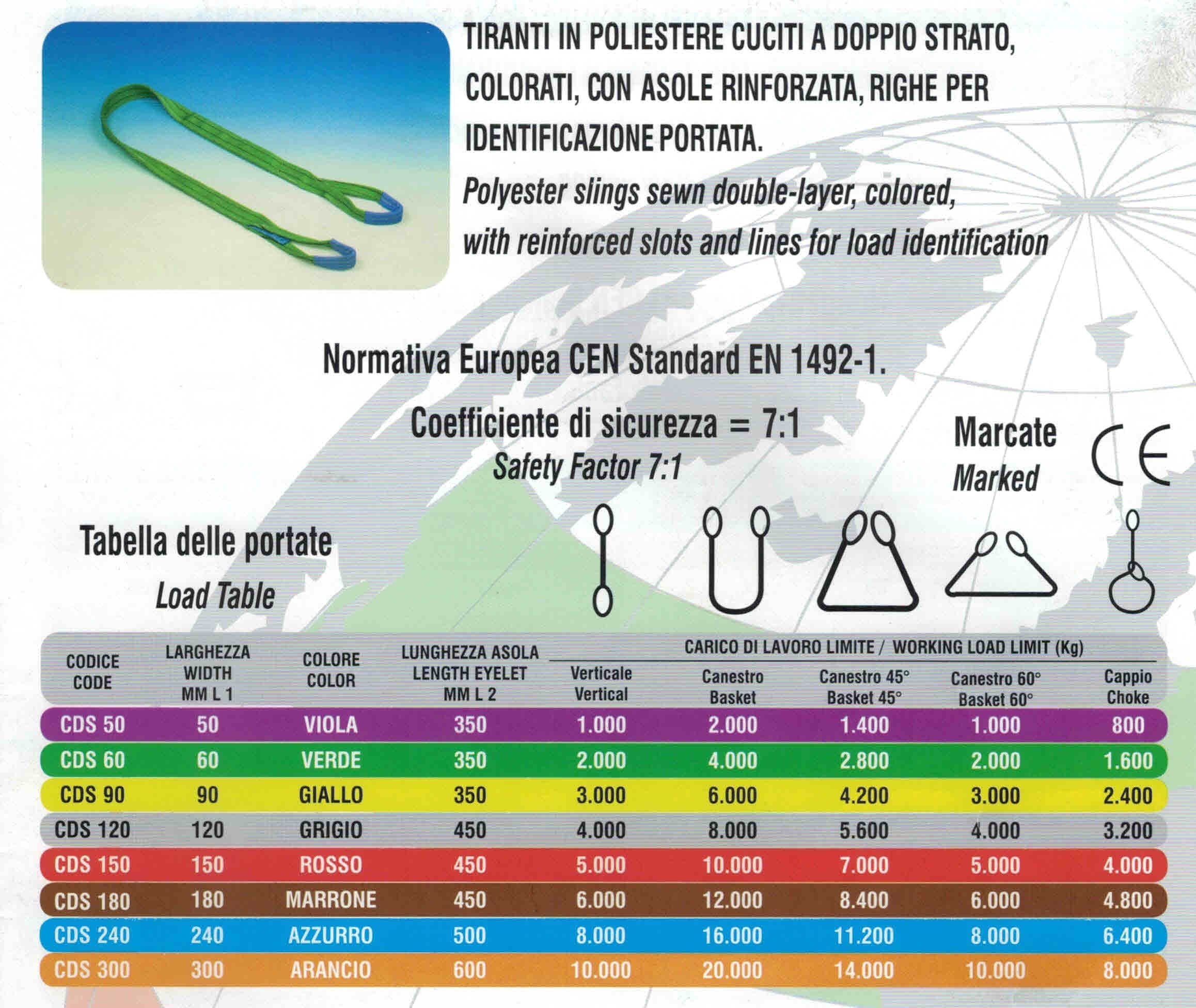 Tabella delle portate CDS